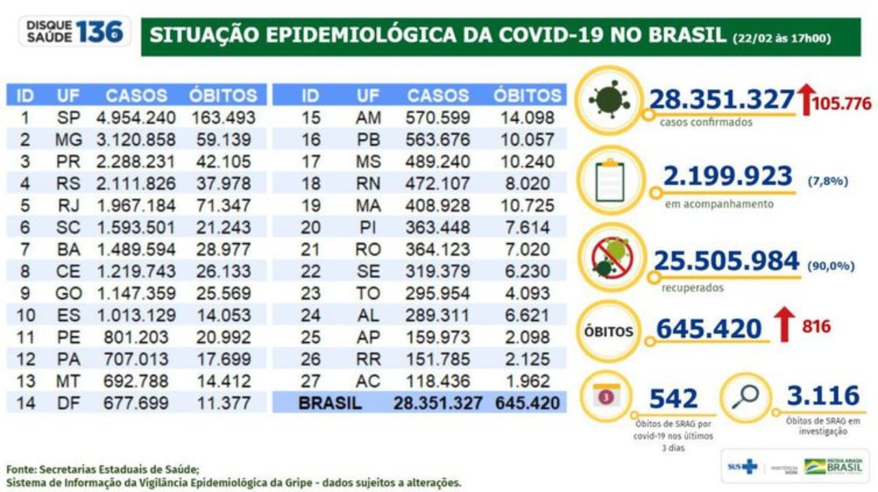 Boletim epidemiológico do Ministério da Saúde atualiza os números da pandemia no Brasil. - Ministério da Saúde