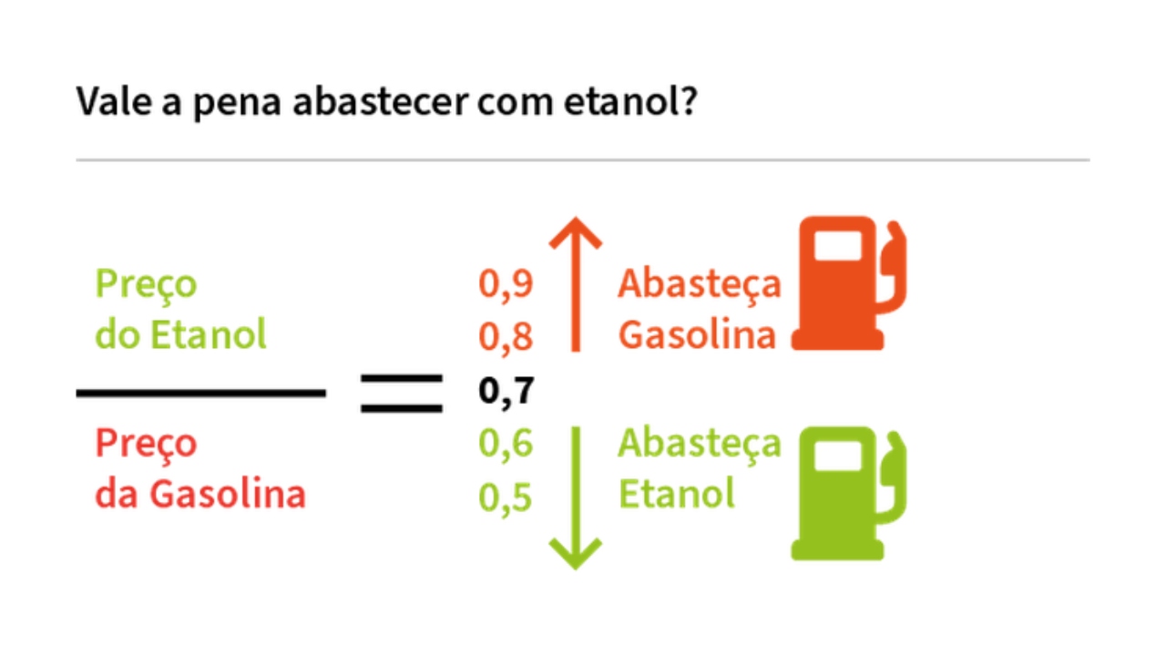 AgênciaBrasil Etanol x Gasolina