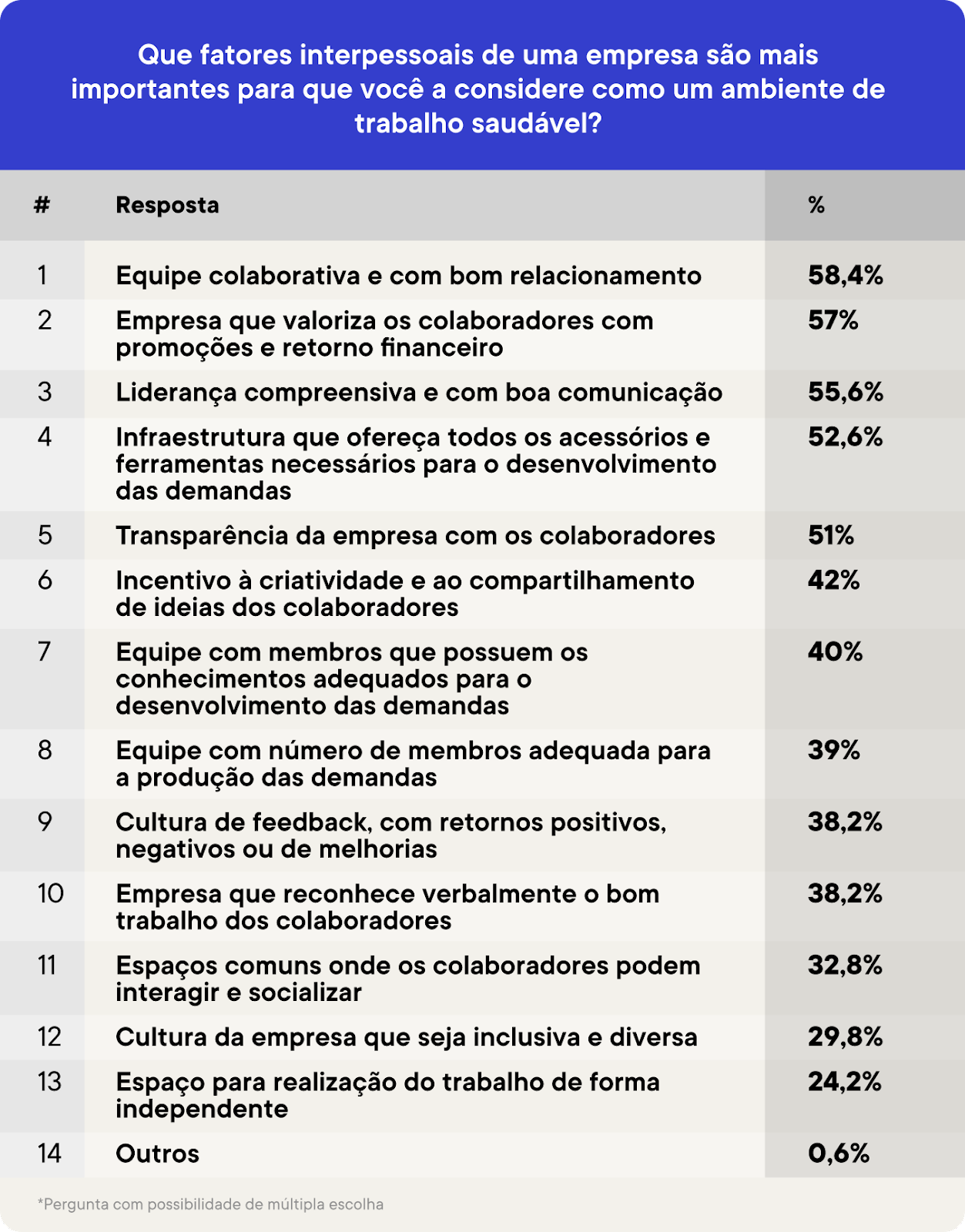 56% dos brasileiros priorizam ambiente de trabalho saudável para permanecer no emprego