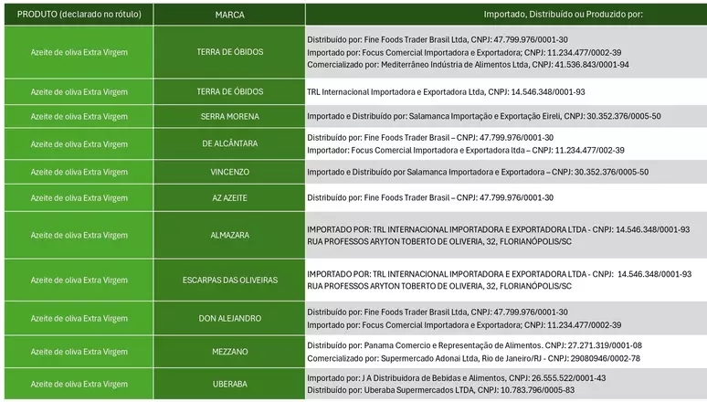 Tabela das empresas responsáveis pela importação e distribuição de dez marcas de azeites 